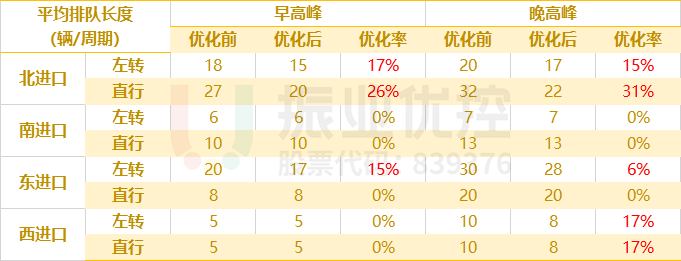 表1 各进口排队长度优化前后对比