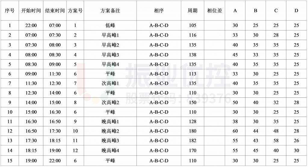 图12 周末配时优化方案