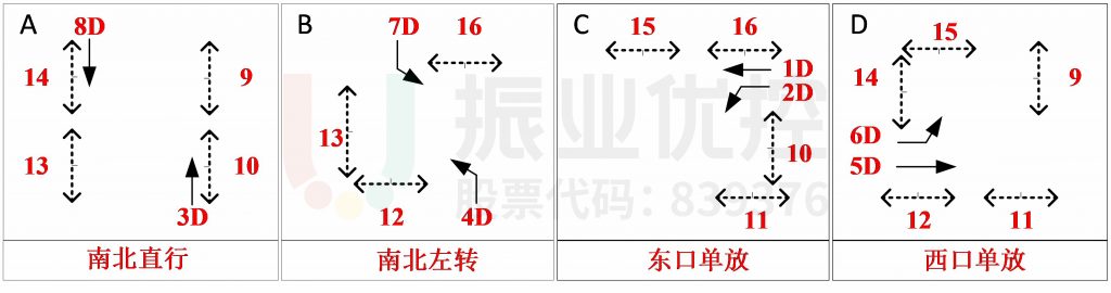 图10 路口放行相位