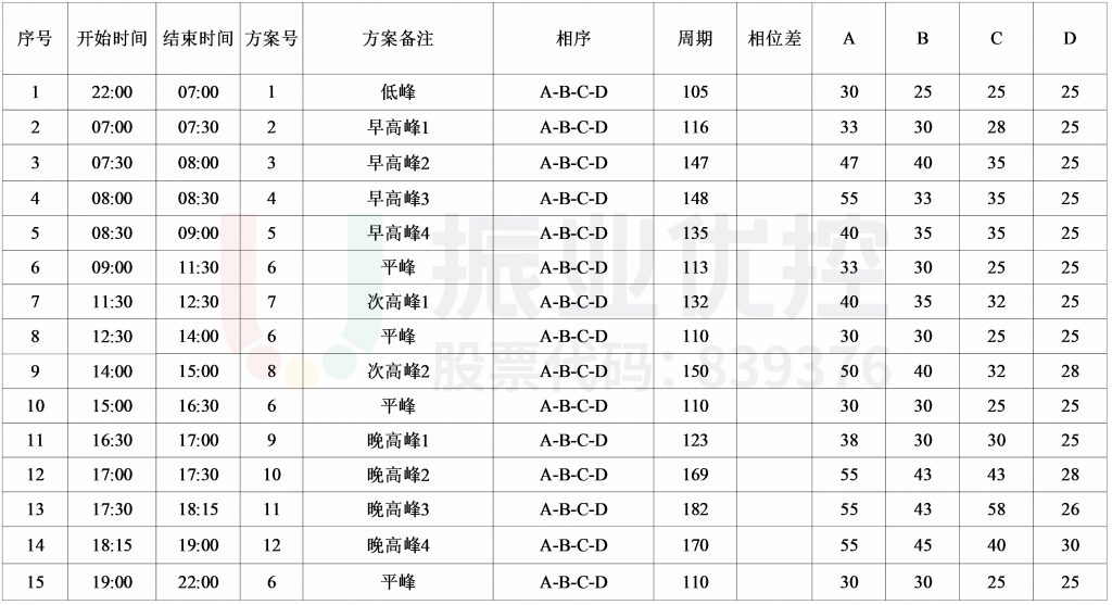 图11 工作日配时优化方案