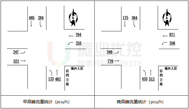 图3 路口高峰流量统计示意图