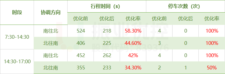 表2 南洋路（宝岛路-灵狮中路）优化前后对比表