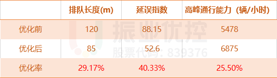 表1 优化前后高德指数对比表