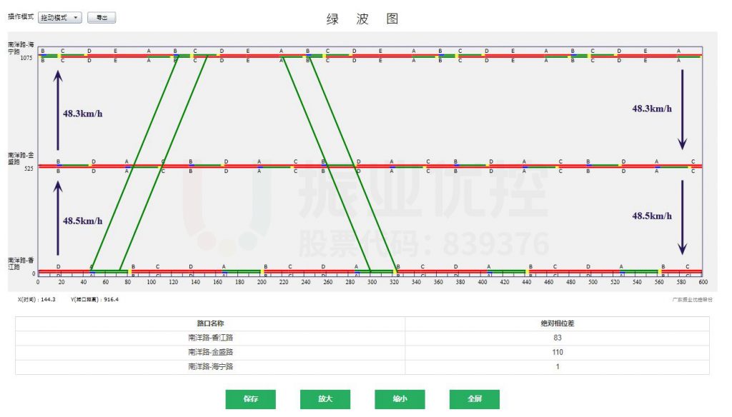 图5 南洋路（海宁路-香江路）平峰时段绿波时距图（7:30-16:30）