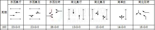 图11 优化前晚高峰时期路口相位及配时情况