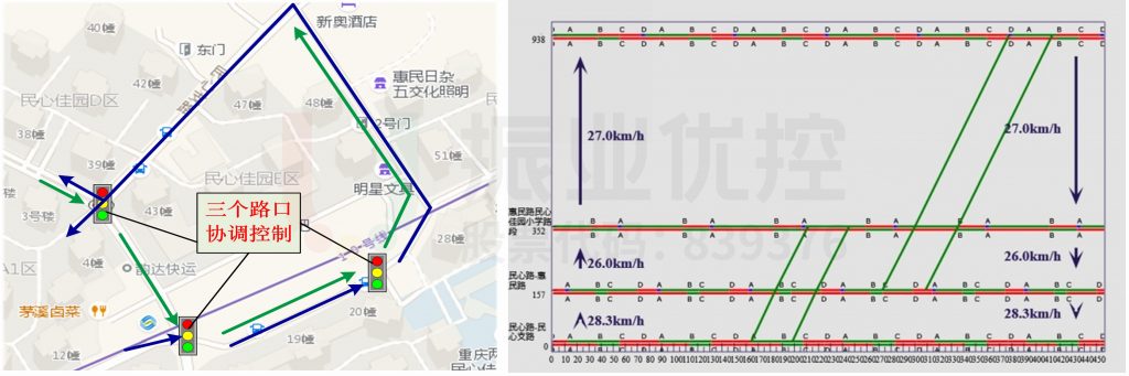 图6 民心佳园环形绿波示意图