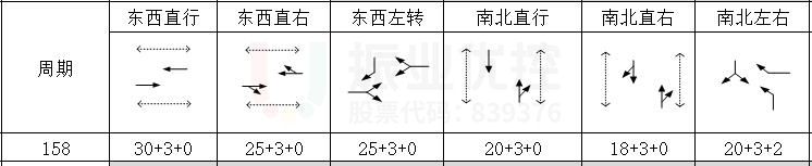 图12 优化后晚高峰时期路口相位及配时情况