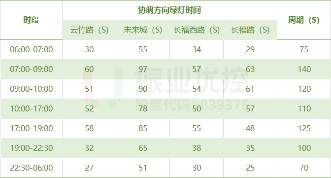 表1 金开大道北段各时段基础数据表