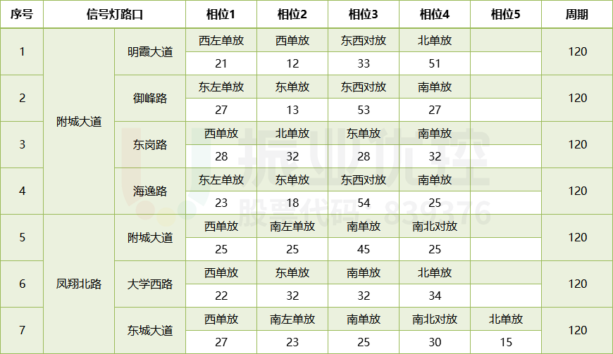 表1 路口相位配时表