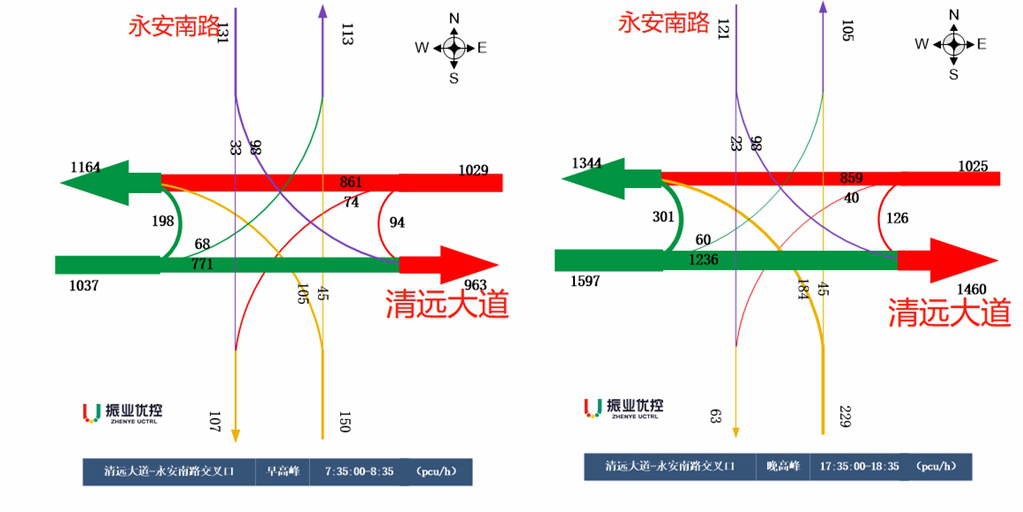 图2 清远大道-永安南路口早晚高峰流量流向图