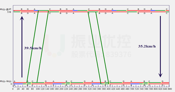 图8 平峰协调时距图