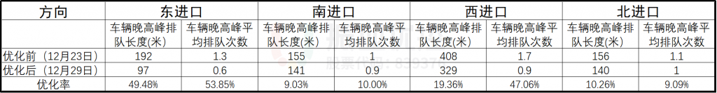 表2 优化前后高德地图数据对比表