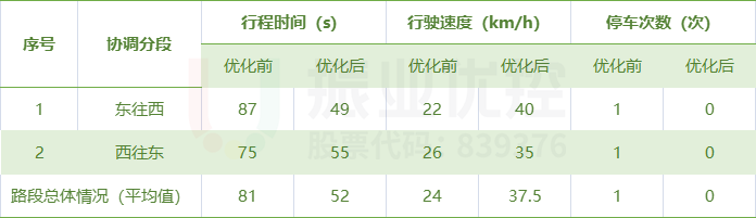 表2 中山路平峰期间优化效果对比表