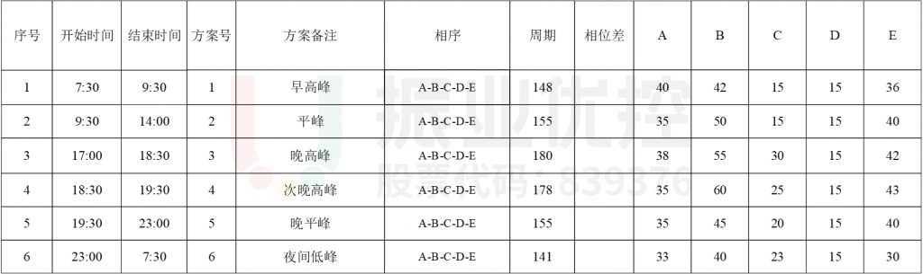 表1 优化后配时方案