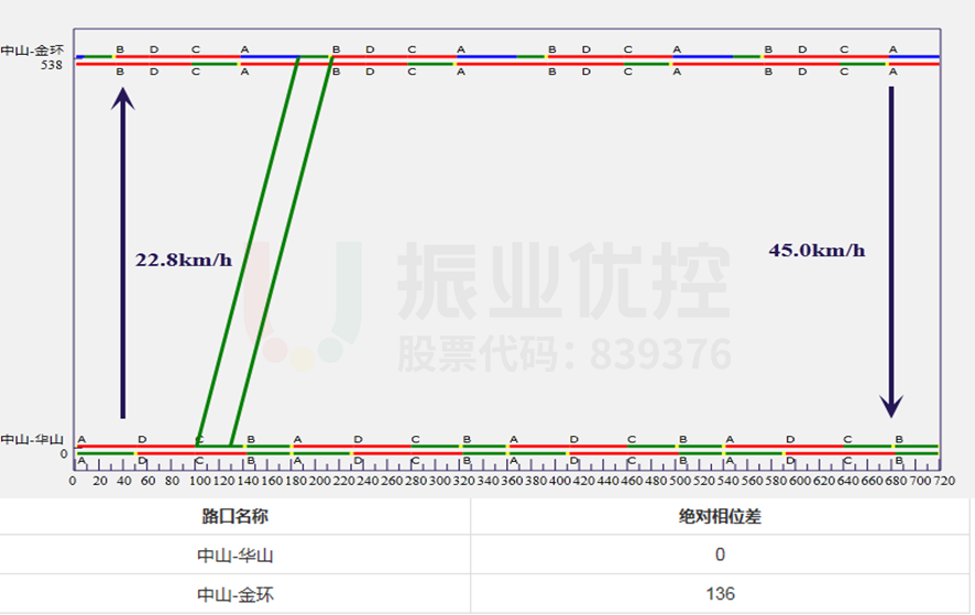 图7 早高峰协调时距图