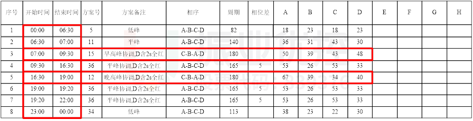 表2 中山-华山路口时段（优化后）