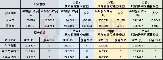 图6 协调方案交通仿真数据