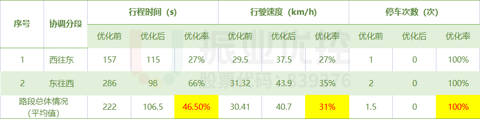 表3 中山东路优化效果对比表