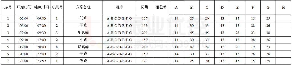 表1 番禺-富华交叉口时段配时方案