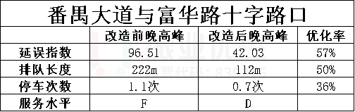 表4 番禺-富华交叉口改造前后晚高峰运行指标对比