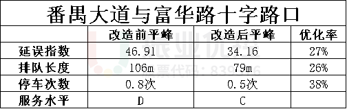 表3 番禺-富华交叉口改造前后平高峰运行指标对比