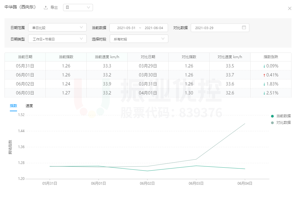 图11 中华路西向东道路拥堵指数（高德地图）