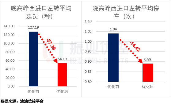 图8 优化前后晚高峰西左转各项评价对比图