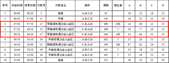 表2 中山-华山早高峰优化后配时