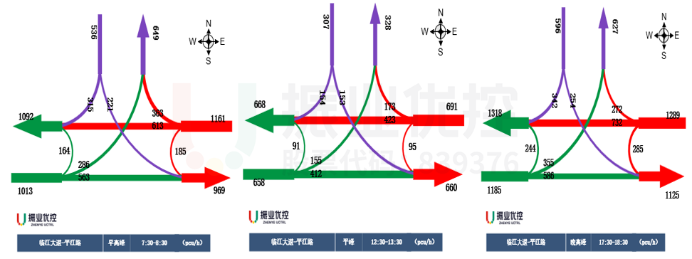 图4 临江大道平江路各进口早晚高峰及平峰流量数据