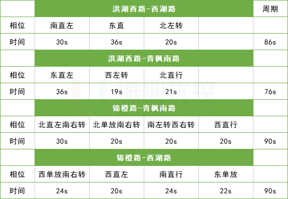 表2 原路口放行方式及时长