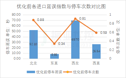 图3 临江大道平江路各进口优化前延误指数和停车次数对比图