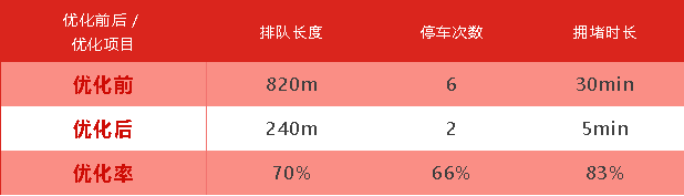 表6 中山-天山早高峰优化对比表