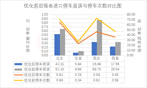 图9 临江大道平江路各进口优化前后停车延误指数和停车次数对比图