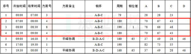 表4 中山-嵩山早高峰优化后配时