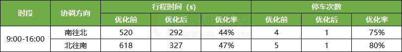 表6 福人路优化效果表