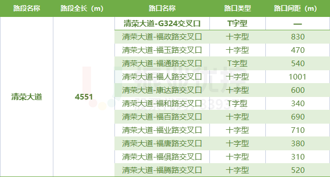 表1 路口基础信息表（清荣大道）