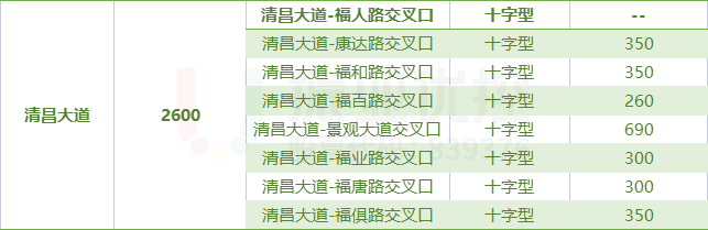 表1 路口基础信息表（清昌大道）