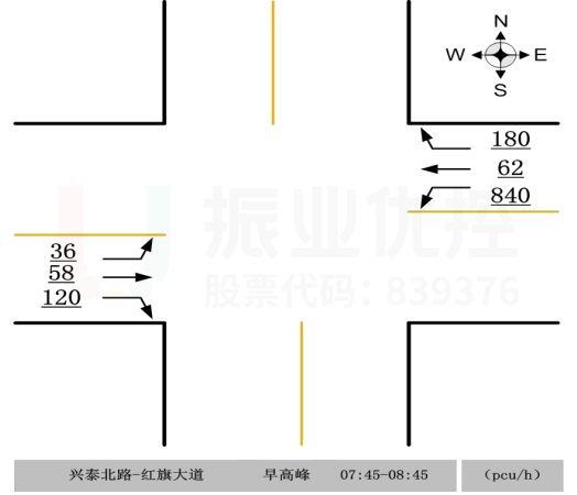 图3 兴泰北路-红旗大道路口早高峰东西向流量图