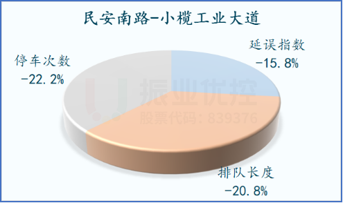 图9 优化前后路口通行率对比图