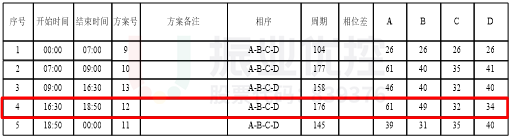 图3 长平-天山路口渠化图以及配时方案