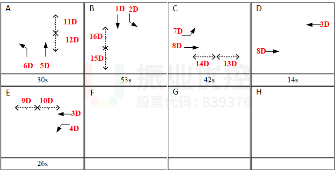 图3 路口原方案相位示意图