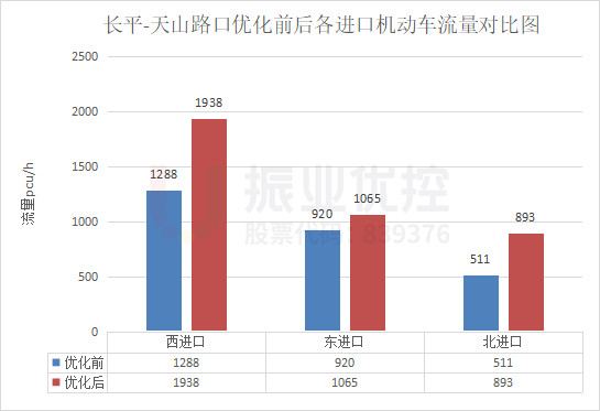 图18 路口晚高峰各进口车流量优化前后对比图