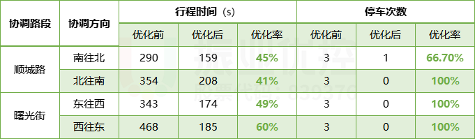 表1 协调优化前后数据对比