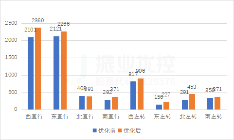 图12 平峰时段优化前后各流向小时通行量对比（puc/h）