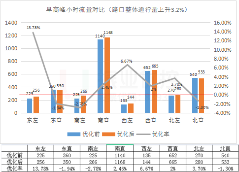 图8 早高峰路口优化前后数据对比图