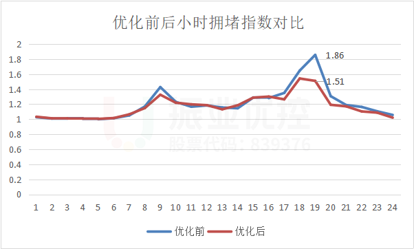 图13 西往东优化前后拥堵指数对比图