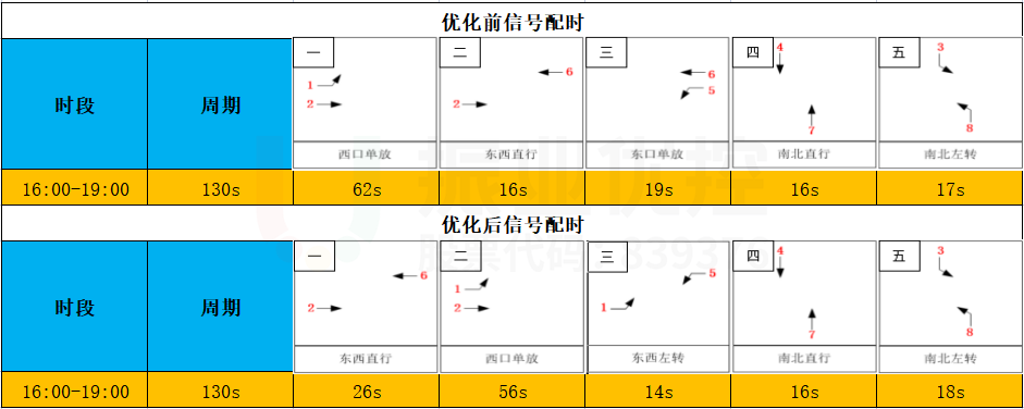 图10 优化前后配时方案图