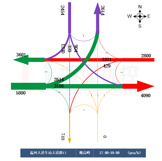 图6 路口晚高峰流量流向图