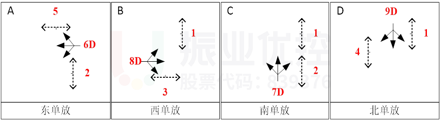 图6 优化前路口放行方式