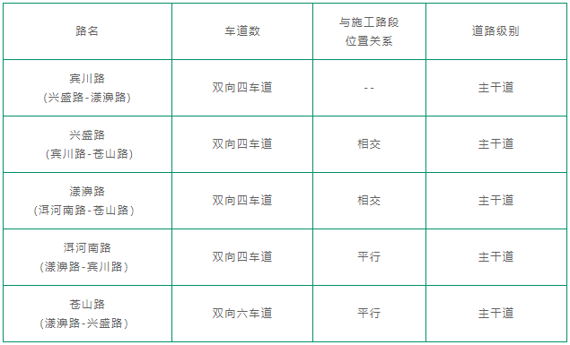 表1 宾川路施工区域道路信息表